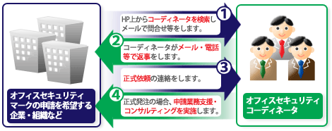 サービスの流れ
